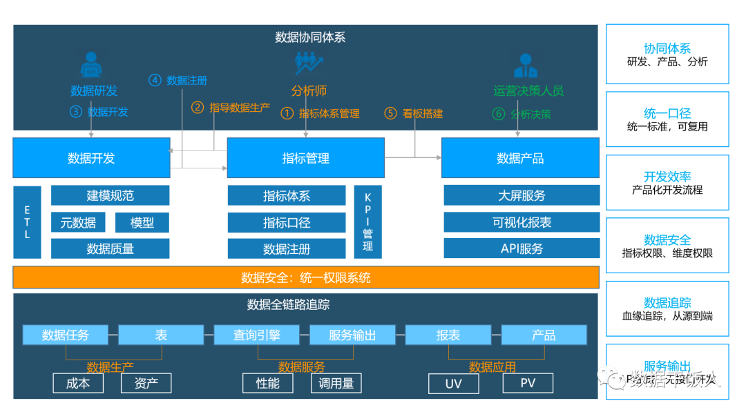 数据中台:指标管理中台演进路径及价值